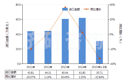2011-2015年9月中國其他含甲烷、乙烷或丙烷的鹵化衍生物的混合物(HS38247900)進(jìn)口總額及增速統(tǒng)計(jì)